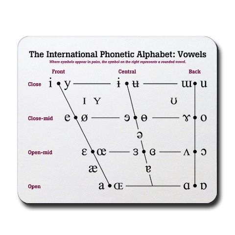 Vowel chart showing front, central, and back vowels with high, mid, and low positions